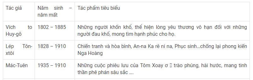 Lập bảng về các nhà văn hóa từ đầu thế kỉ XIX đến đầu thế kỉ XX