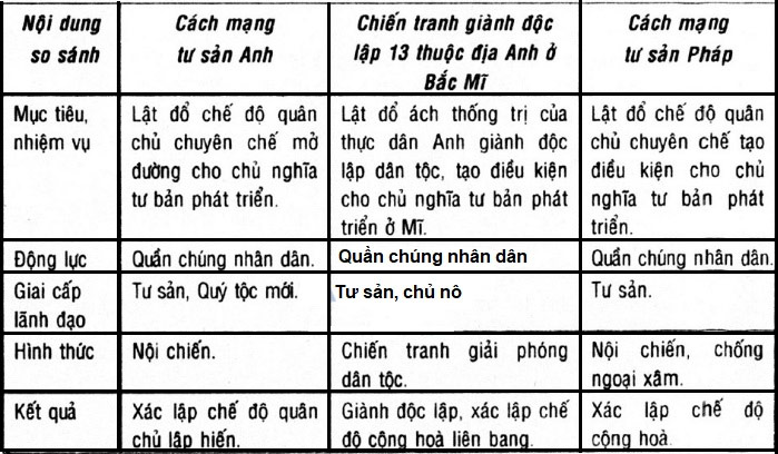 Nêu những điểm chung và riêng của các cuộc cách mạng