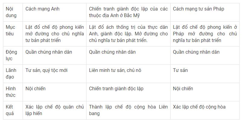 Nêu những điểm chung và riêng của các cuộc cách mạng
