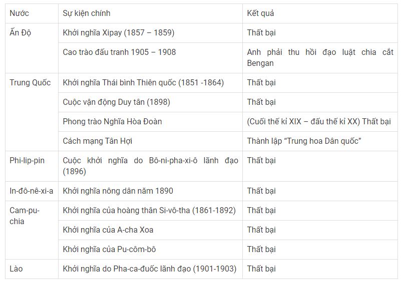 Diễn biến chính của phong trào đấu tranh giải phóng dân tộc ở các nước Châu Á