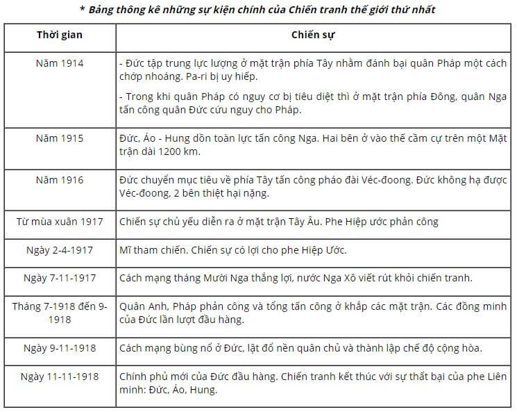 Lập bảng thống kê diễn biến chính của Chiến tranh thế giới thứ nhất