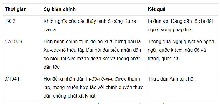 Lập ni&ecirc;n biểu về phong tr&agrave;o độc lập d&acirc;n tộc ở In-đ&ocirc;-n&ecirc;-xi-a