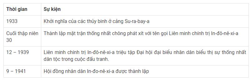 Lập ni&ecirc;n biểu về phong tr&agrave;o độc lập d&acirc;n tộc ở In-đ&ocirc;-n&ecirc;-xi-a