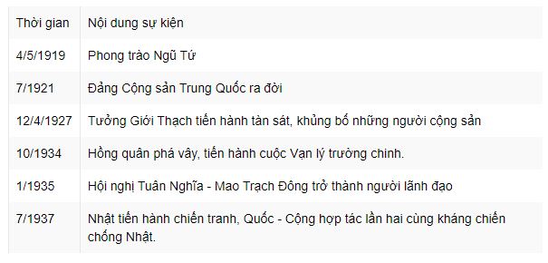 Thống k&ecirc; c&aacute;c sự kiện ti&ecirc;u biểu của c&aacute;ch mạng Trung Quốc