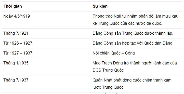 Thống k&ecirc; c&aacute;c sự kiện ti&ecirc;u biểu của c&aacute;ch mạng Trung Quốc