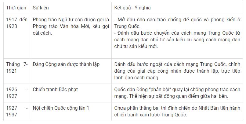 Thống k&ecirc; c&aacute;c sự kiện ti&ecirc;u biểu của c&aacute;ch mạng Trung Quốc