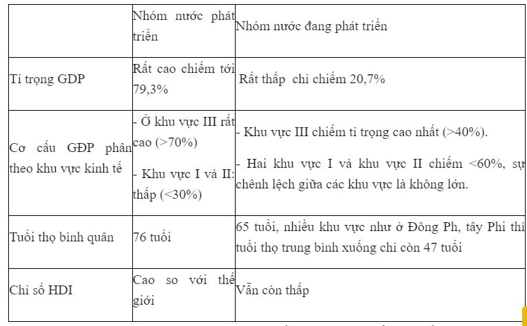 Điểm tương phản về trình độ phát triển kinh tế- xã hội của các nhóm nước