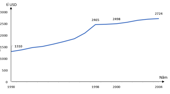 Vẽ biểu đồ đường biểu hiện tổng nợ nước ngoài