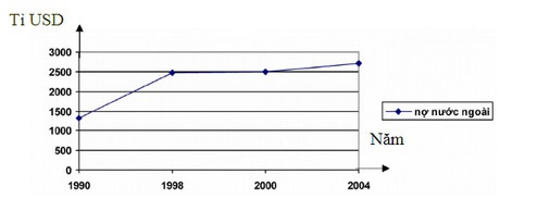 Vẽ biểu đồ đường biểu hiện tổng nợ nước ngoài