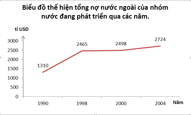 Vẽ biểu đồ đường biểu hiện tổng nợ nước ngoài
