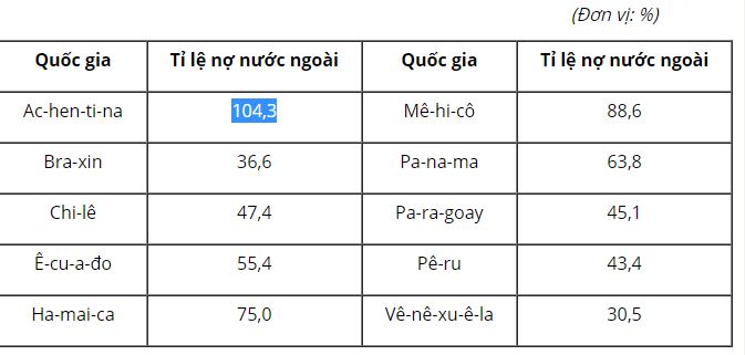 Những quốc gia nào ở Mĩ La tinh có tỉ lệ nợ nước ngoài cao
