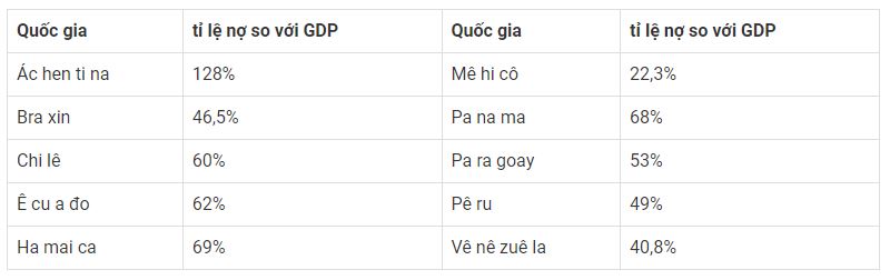 Những quốc gia nào ở Mĩ La tinh có tỉ lệ nợ nước ngoài cao