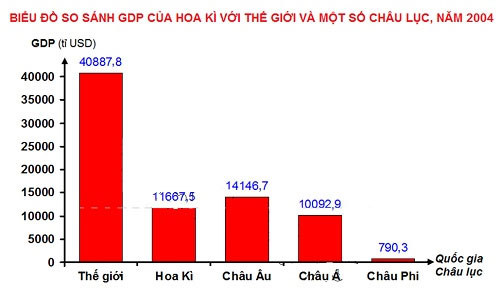 Vẽ biểu đồ so sánh GDP Hoa Kì với thế giới và một số châu lục