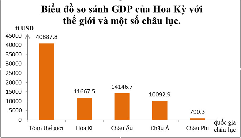 Vẽ biểu đồ so sánh GDP Hoa Kì với thế giới và một số châu lục