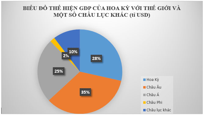 Vẽ biểu đồ so sánh GDP Hoa Kì với thế giới và một số châu lục