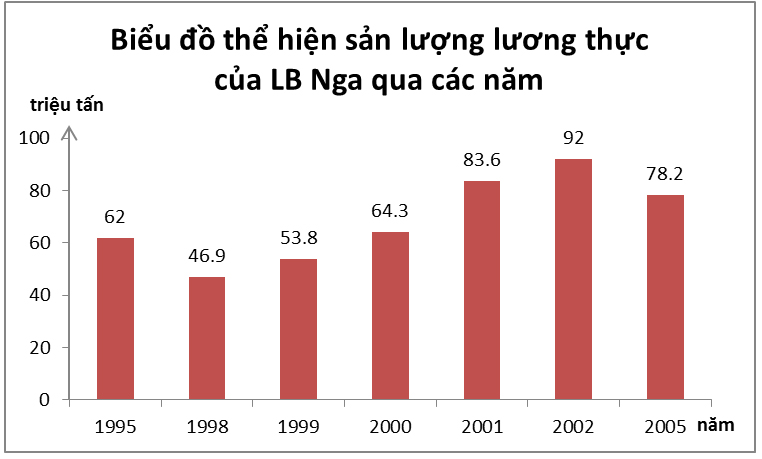 Vẽ biểu đồ hình cột thể hiện sản lượng lương thực của LB Nga
