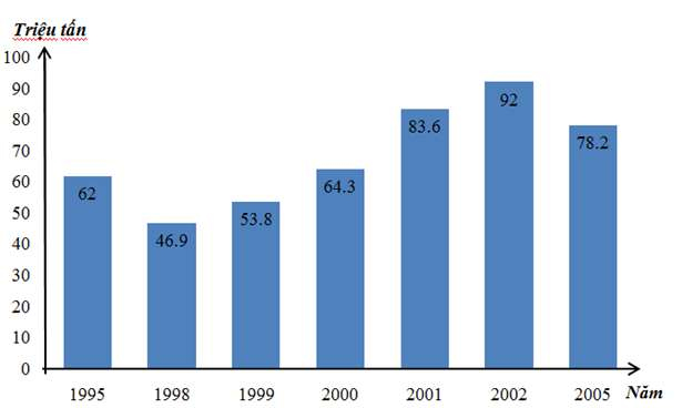 Vẽ biểu đồ hình cột thể hiện sản lượng lương thực của LB Nga