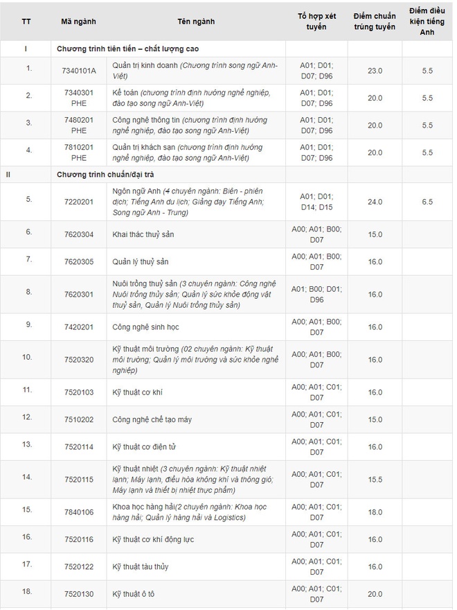 điểm chuẩn đại học 2021 ảnh 7 diem chuan dai hoc 2021 anh 7
