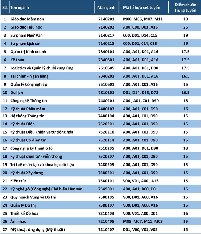 Thủ Dầu một điểm chuẩn