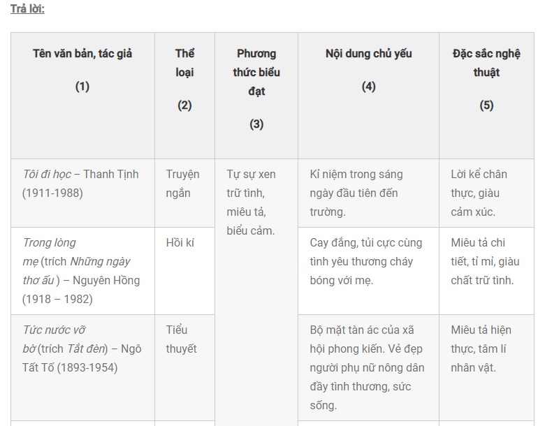 Lập bảng thống kê những văn bản truyện kí Việt Nam đã học từ đầu năm