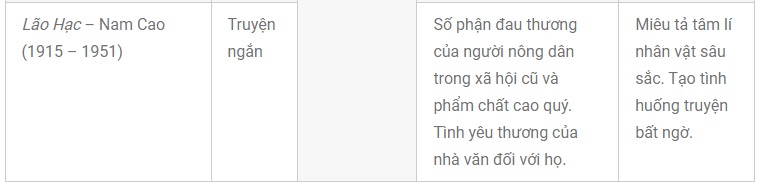 Lập bảng thống kê những văn bản truyện kí Việt Nam đã học từ đầu năm