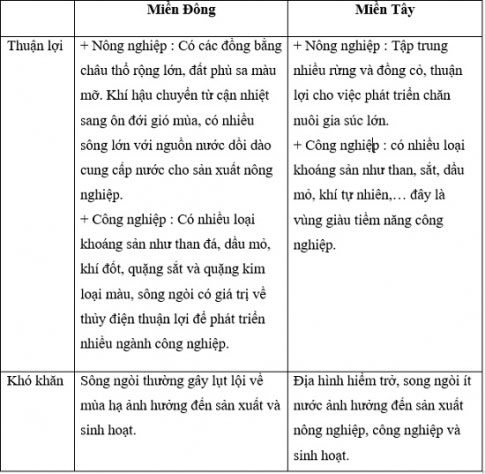 Thuận lợi và khó khăn về mặt tự nhiên của miền Đông và miền Tây Trung Quốc
