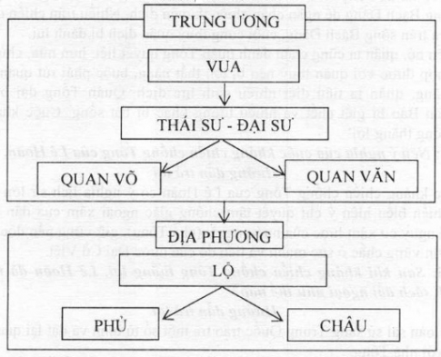 Hãy mô tả bộ máy chính quyền trung ương và địa phương thời Tiền Lê