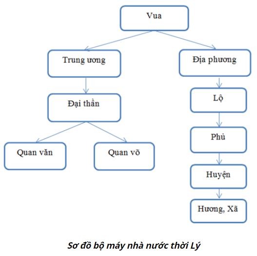 Bộ máy nhà nước thời Lý