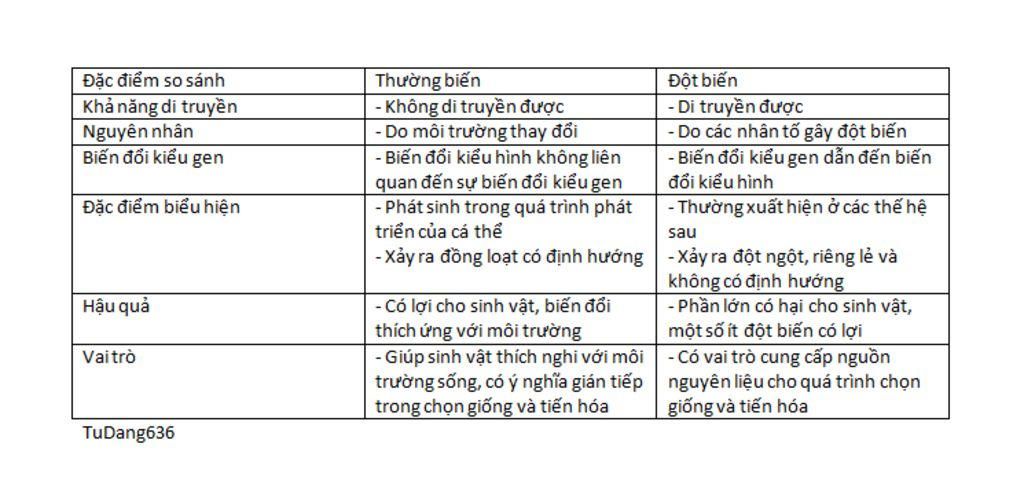 Phân biệt thường biến và đột biến