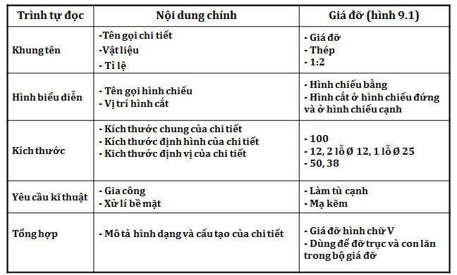 Đọc bản vẽ giá đỡ và cho biết các nội dung chính