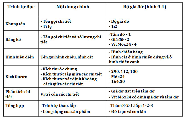 Đọc bản vẽ lắp bộ giá đỡ và cho biết nội dung chính của bản vẽ