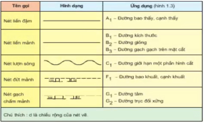 Nêu tên gọi, mô tả hình dạng và ứng dụng các loại nét vẽ
