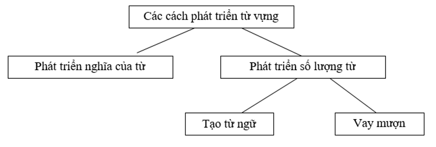 Bài 1 trang 135 SGK Ngữ văn 9 tập 1