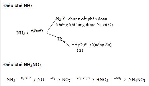 Lập sơ đồ điều chế phân đạm NH4NO3