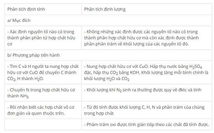 Mục đích và phương pháp tiến hành phân tích định tính và định lượng nguyên tố