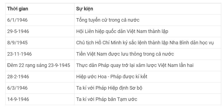 H&atilde;y lập bảng ni&ecirc;n biểu về những sự kiện ch&iacute;nh của thời k&igrave; lịch sử n&agrave;y