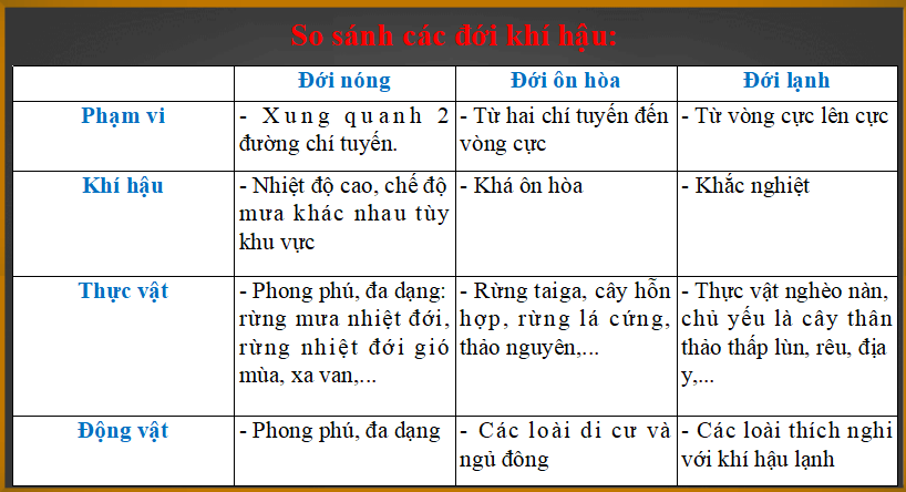Bài giảng môn Địa lý lớp 6