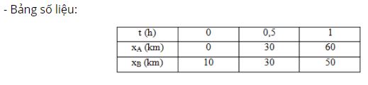 Viết công thức tính quãng đường đi được và phương trình chuyển động của hai xe