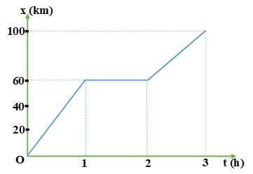Viết công thức tính quãng đường đi được và phương trình chuyển động của ô tô