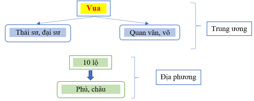 Lịch sử 7 bài 9