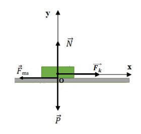 Hãy tính vận tốc của vật ở cuối giây thứ ba