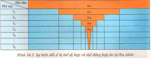 Bài 1 trang 101 sgk Sinh học 9