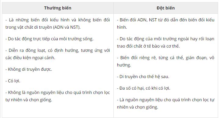 Bài 1 trang 73 sgk Sinh học 9