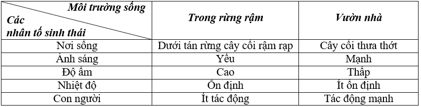 Câu 3 trang 121 sgk Sinh học 9