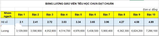 Bảng lương giáo viên