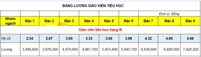 Bảng lương giáo viên
