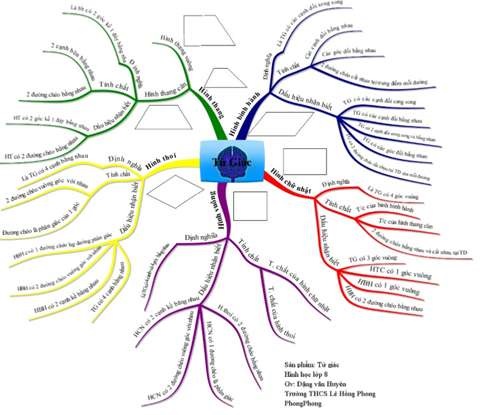 Sơ đồ tư duy Hình học 8 chương 1