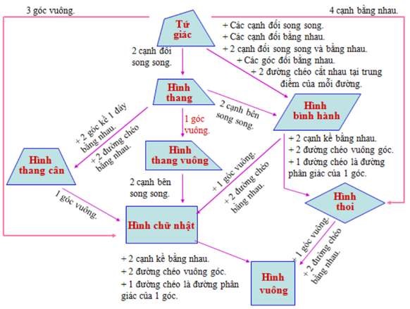 Sơ đồ tư duy Hình học 8 chương 1