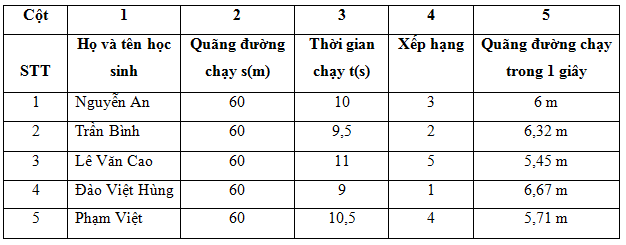 Bài C2 trang 8 SGK Vật Lý 8
