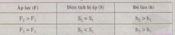 Bài C2 trang 26 SGK Vật Lý 8